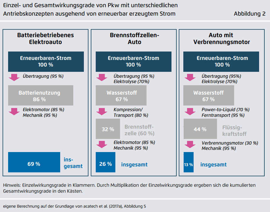 Wirkungsgrade